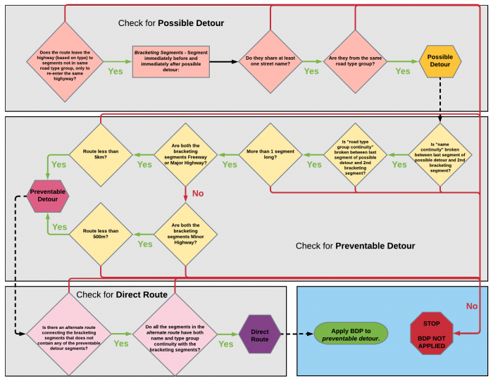 Flowchart of Big Detour Prevention Criteria