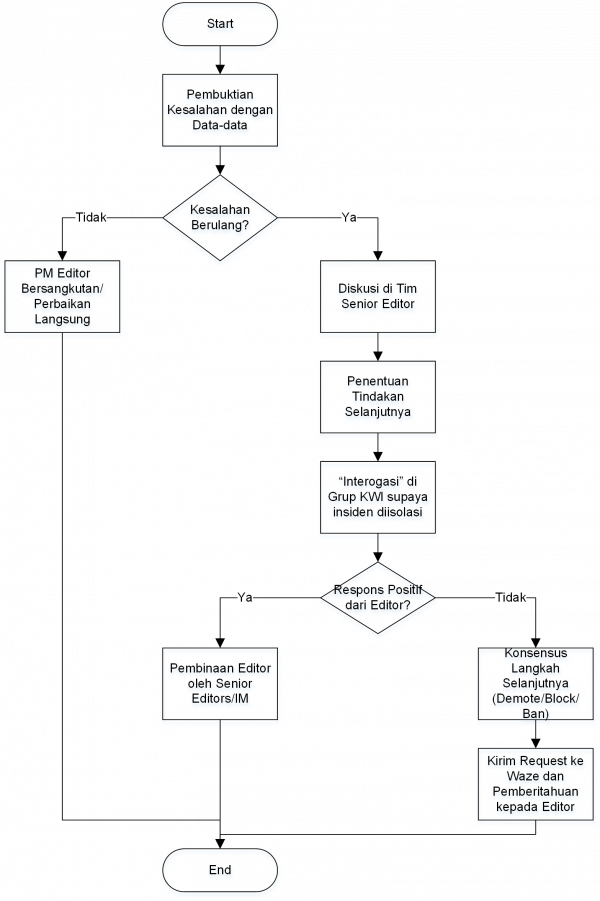 Waze Problem Solving Flowchart