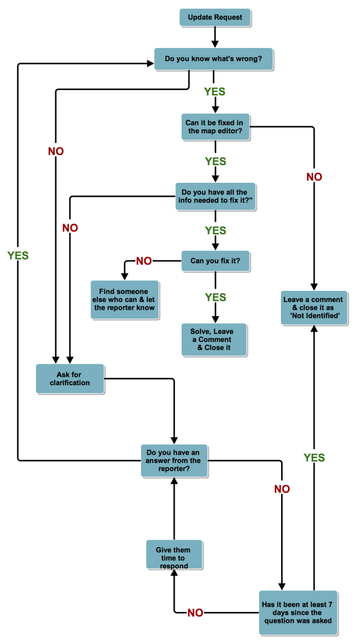 UR_Flowchart